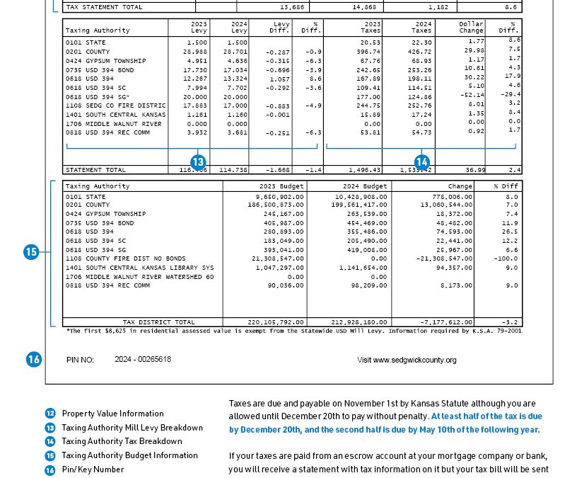 Aumento de Impuestos a la Propiedad en Sedgwick: Propietarios Alarmados por Facturas Elevadas