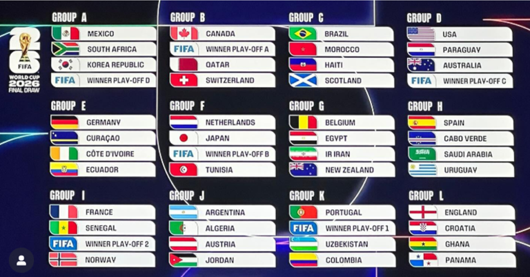 Grupos del Mundial 2026: Conoce los Equipos, Partidos y Fechas Clave
