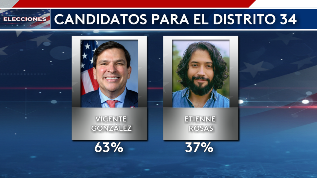 Contienda Demócrata en el Distrito 34: Vicente González con Ventaja sobre Etienne Rosas