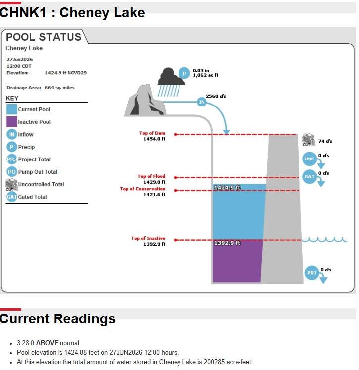 Inundaciones en Cheney Lake obligan a evacuar campamentos y cerrar áreas del Cheney State Park