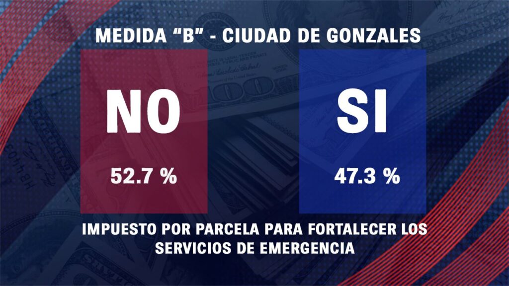 Medida B en Gonzales recibe rechazo en resultados preliminares